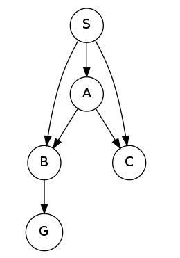 Consider a breadth-first graph search on the graph above (where S is