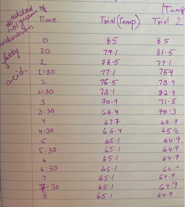 Mass of stearic acid (9) 9.02 Freezing Point of Solution 2. Code
