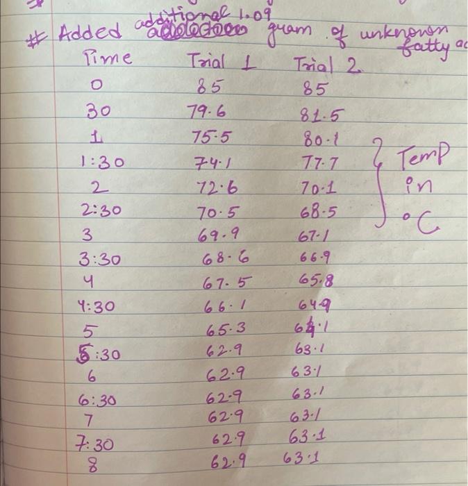 for Unknown fatty acid 1.01 1.09 3. Mass of 1st addition of