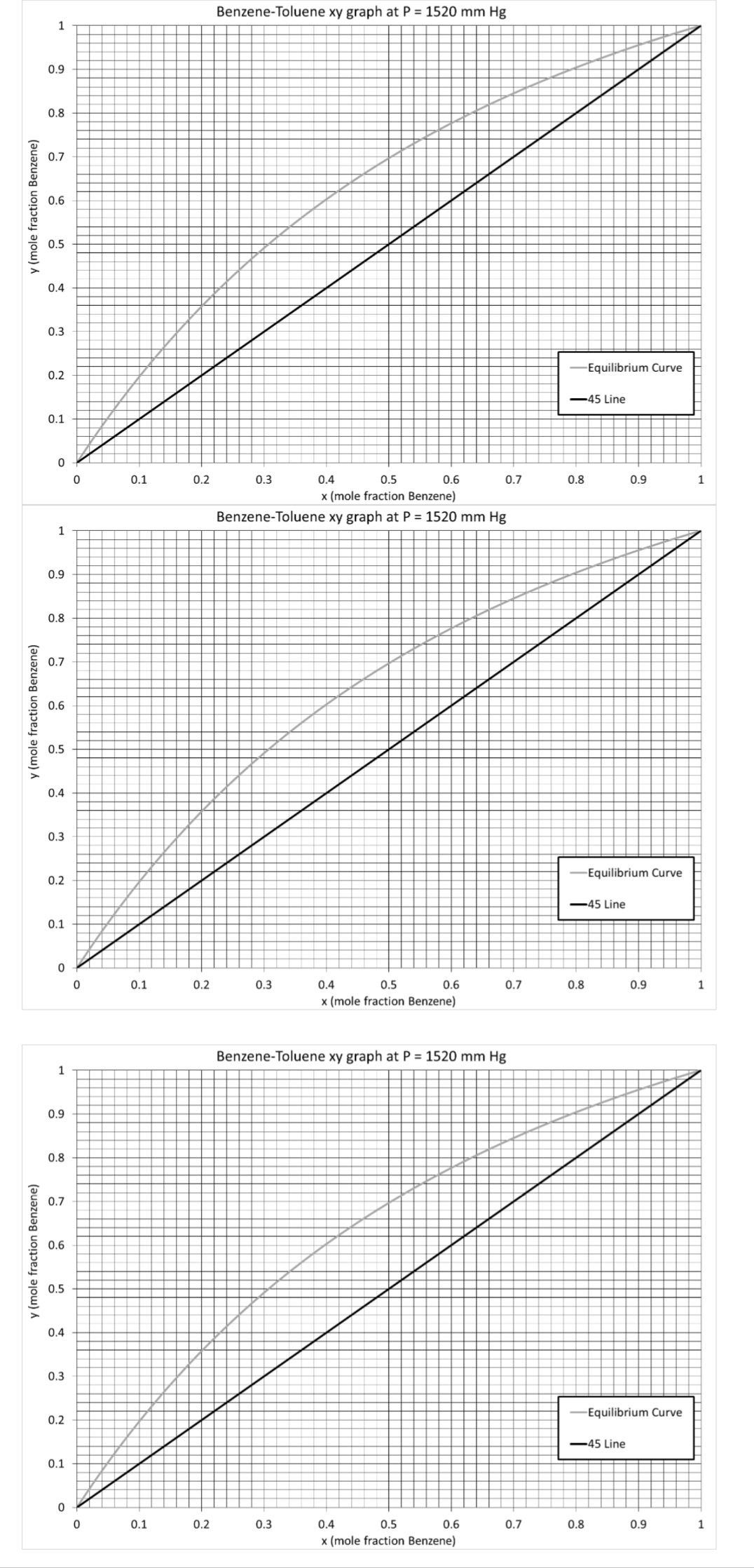  A 100mols liquid mixture of 50mol% Benzene and 50mol% Toluene at