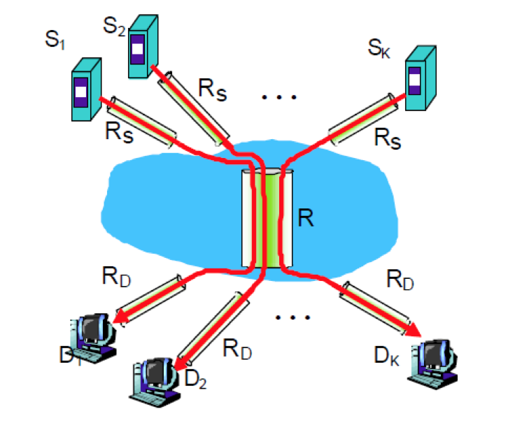 Consider the network scenario in the figure below. K sources are connected