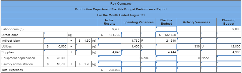  \table[[Ray Company],[Production Department Flexible Budget Performance Report],[For the Month Ended August