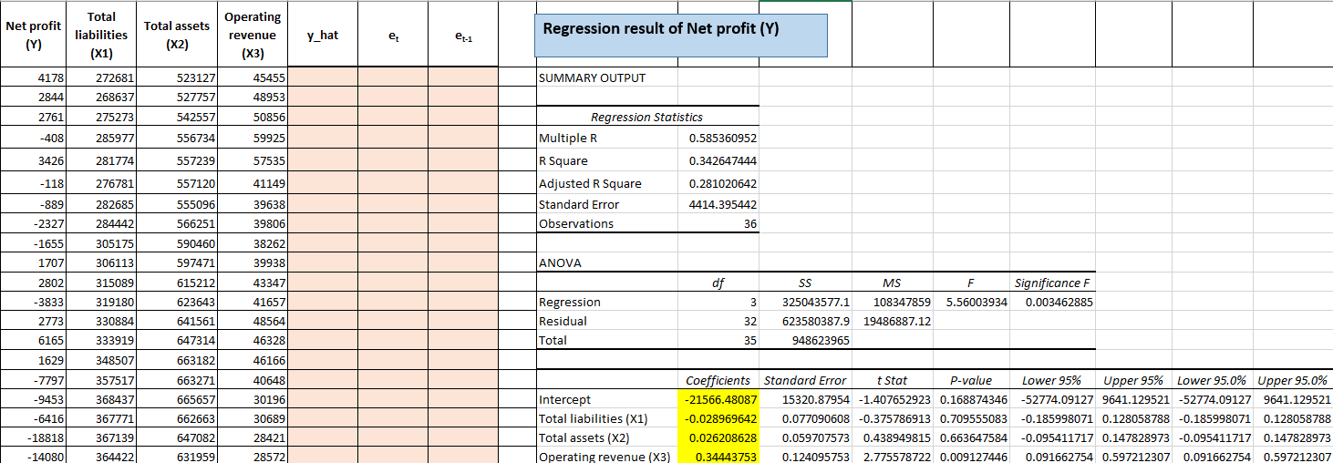 variables? [4 pts.] Data from Net Profit hr], Total assets and Operating