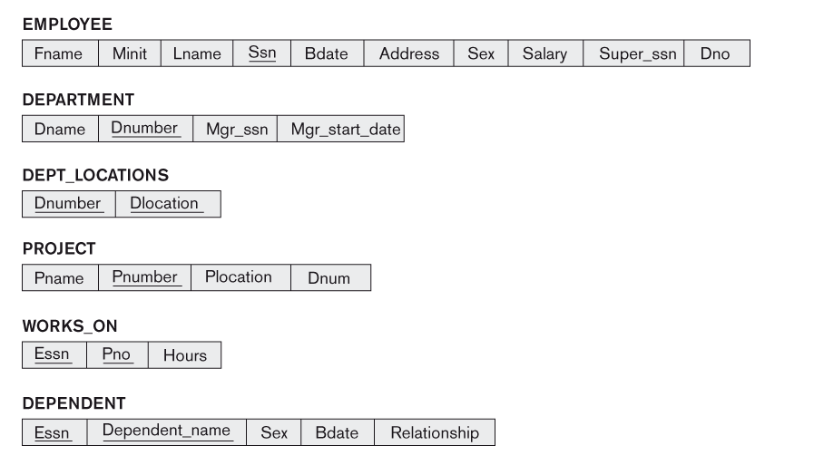 If you have this schema, provide SQL queries for the following: EMPLOYEE