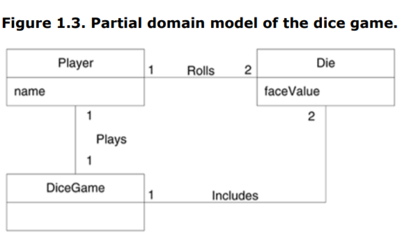 Create a partial domain model for a typical car, including as many