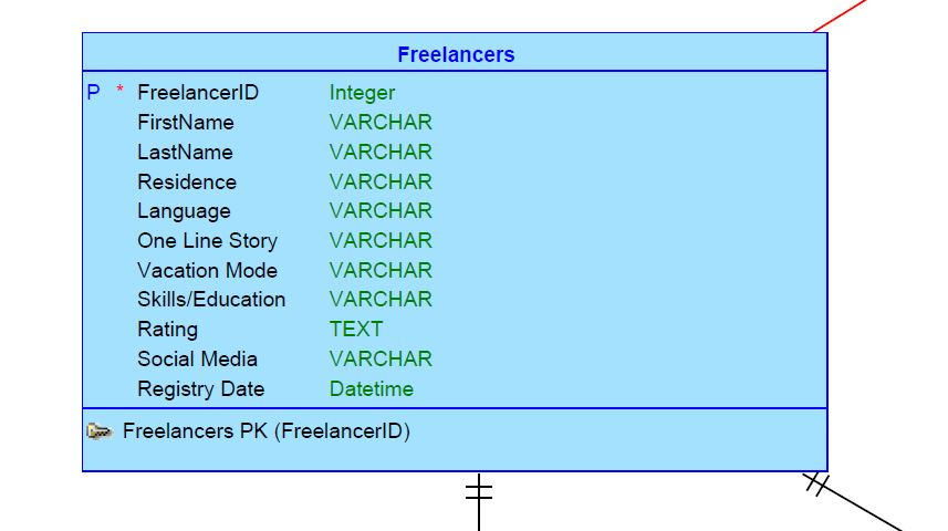 me know. Database Implementation. Please help, due to family issues I am
