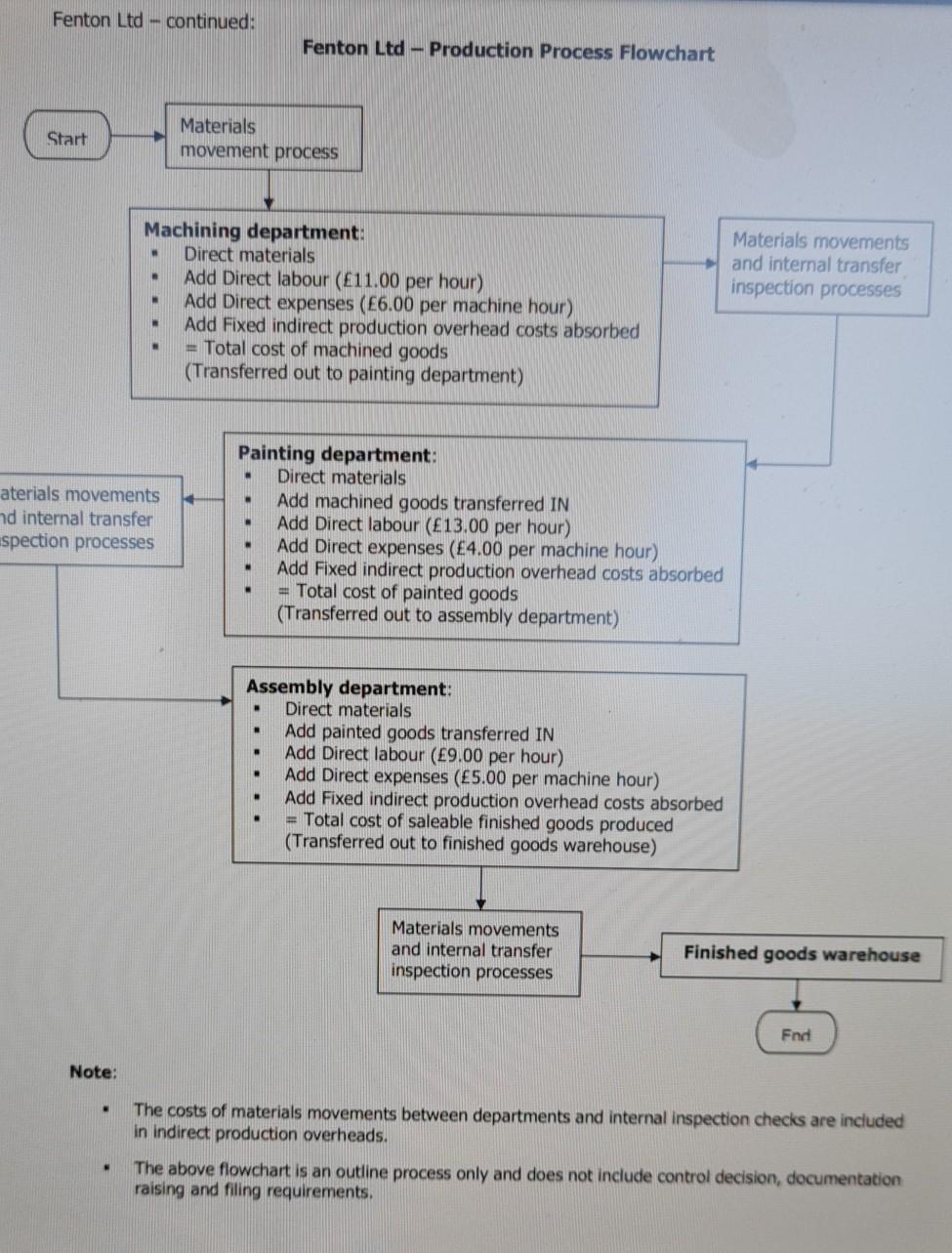 Fenton Ltd Fenton Ltd is a manufacturing organisation supplying specialised engineered products