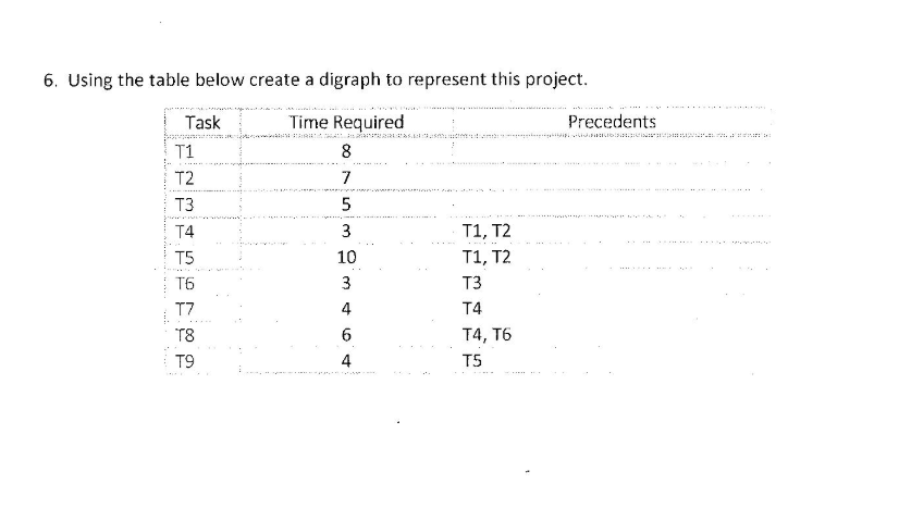  8. Schedule the project from the table in problem #6, using