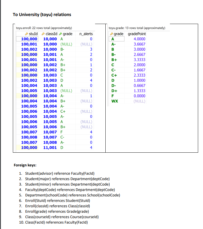 calculus (DRC) expressions for the following data problem. Note that tuple relational