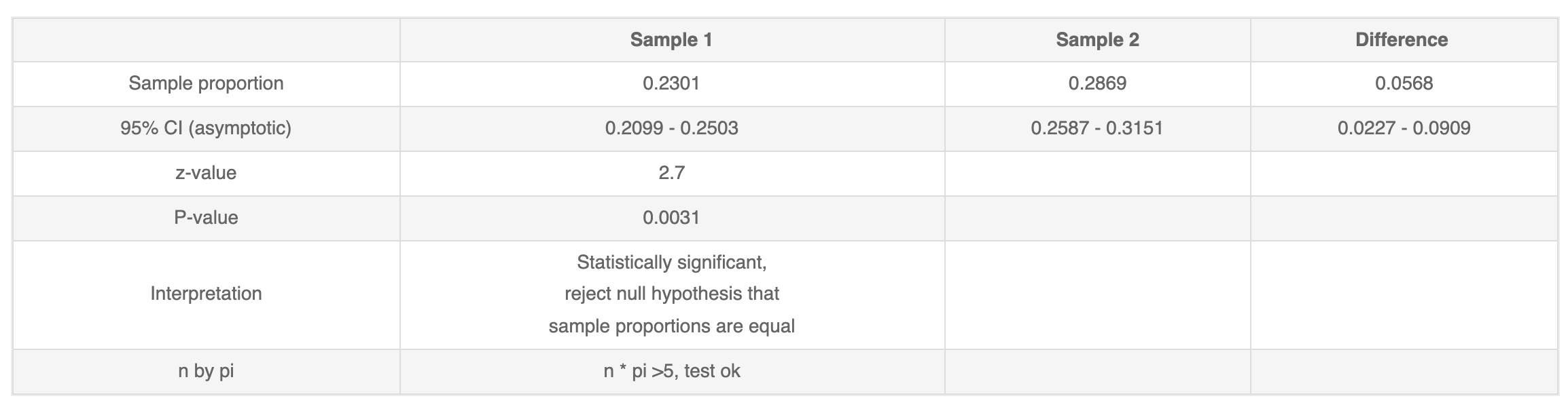 understand how they connect to my hypothesis.My null hypothesis in words is:There