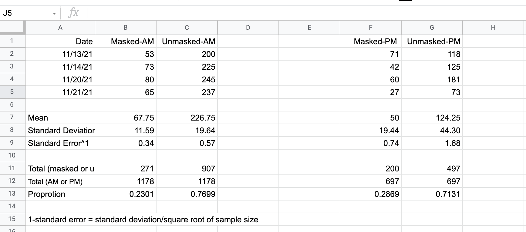 is no difference in the portion of people wearing a mask exiting