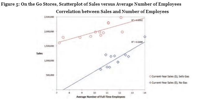 Figure 5: On the Go Stores, Scatterplot of Sales versus Average
