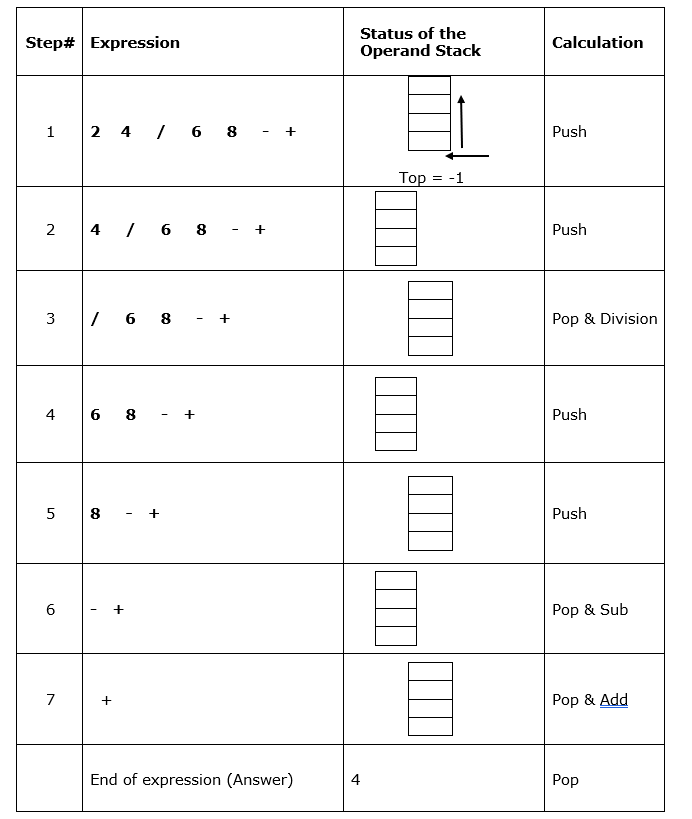 Evaluate the postfix expressions by using the algorithm in the book. You