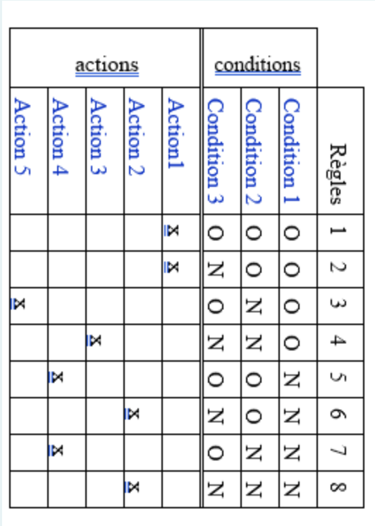 Simplify this decision table by eliminating redundancies.