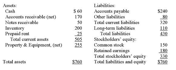 A partial balance sheet ($s in thousands) for Captain D's Seafood