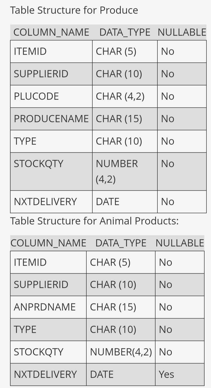you have identified the steps necessary to bring this database to third