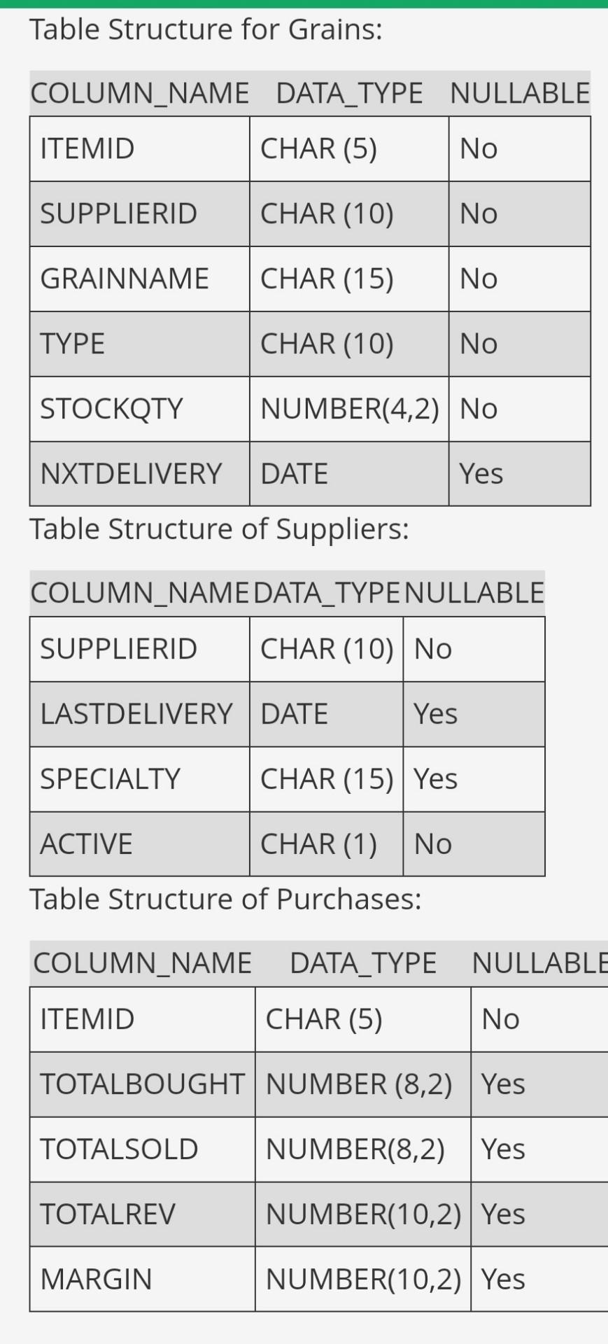 normal form (3NF), you will create a diagram that displays the new