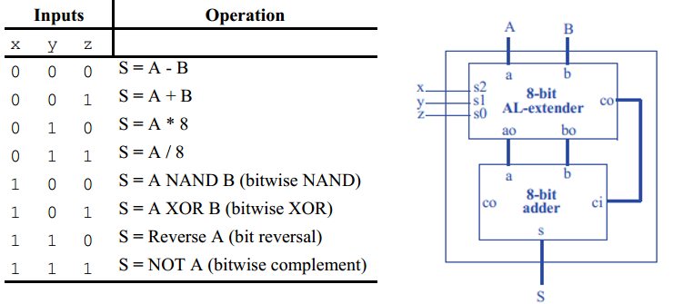 The table represents an ALU with two 8-bit inputs A and B,