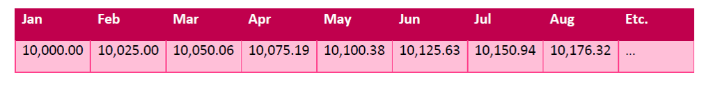 application that uses a GUI that simulates a simple banking interface similar