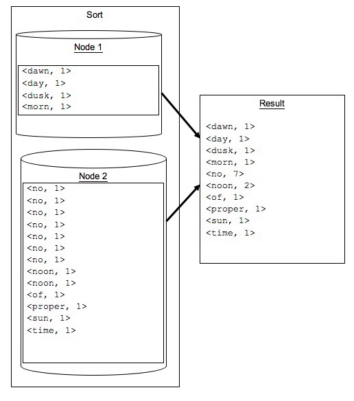 that for this problem, the map function should output a pair with