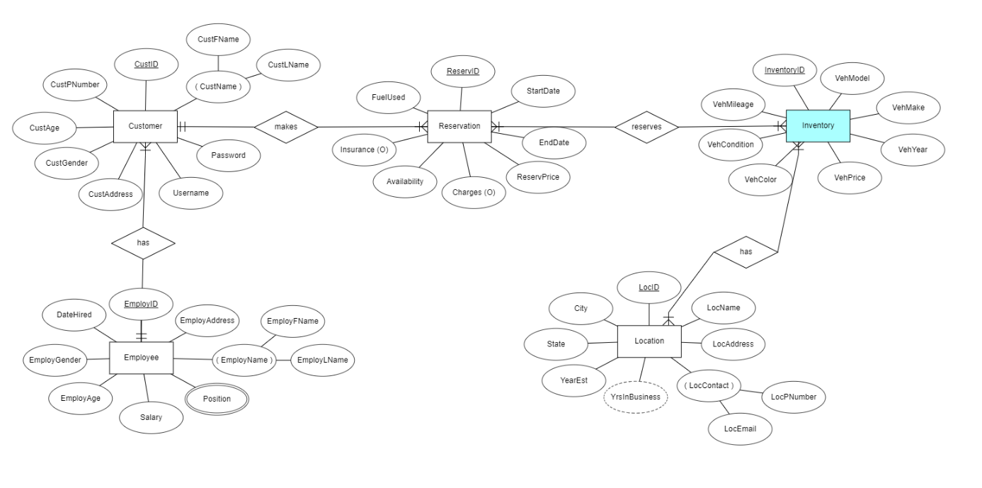 Is this the correct format for a database ERD model the database