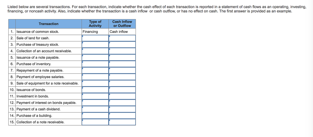 Listed below are several transactions. For each transaction, indicate whether the