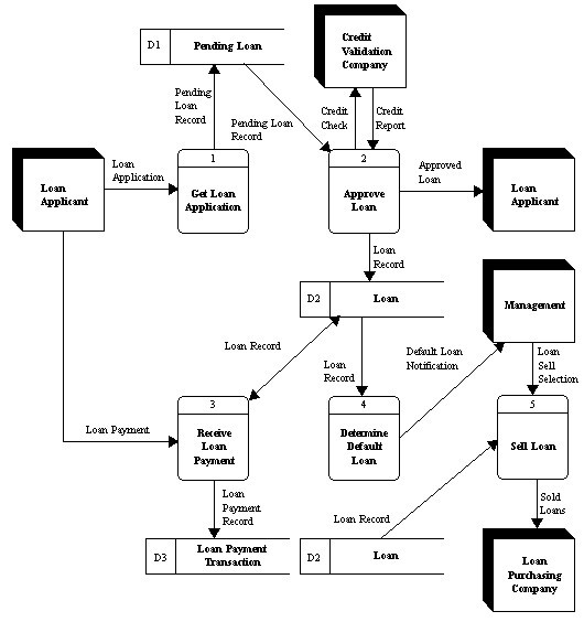 1. Using the data flow diagram below, please answer the following questions: