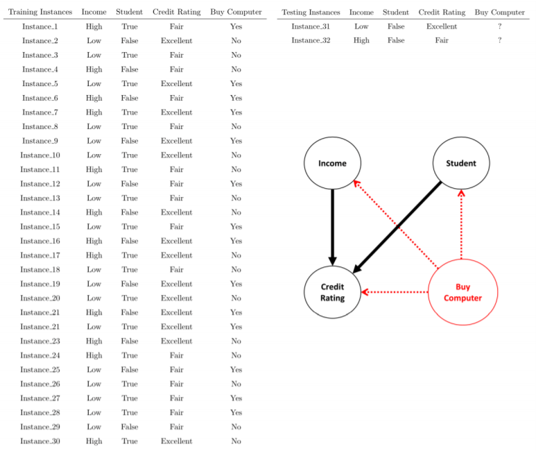  Bayesian Networks and Nave Bayes Classifiers (a) Given a training dataset