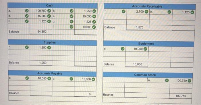below. a. K. Spade, owner, invested $100,750 cash in the company in