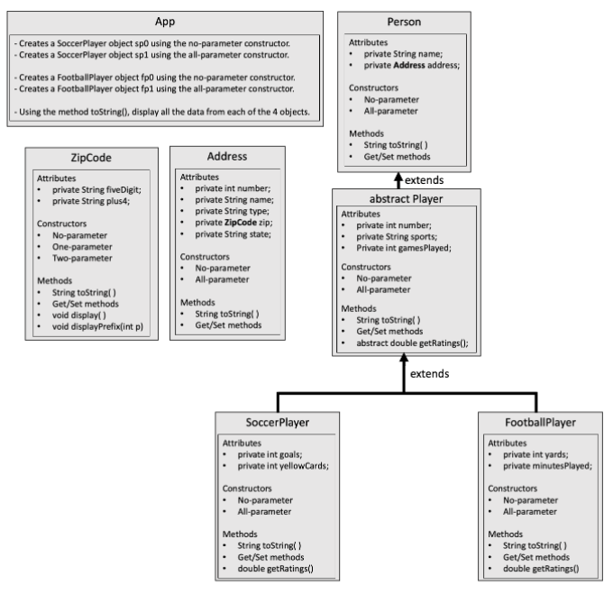 App -Creates a SoccerPlayer object spo using the no-parameter constructor. -