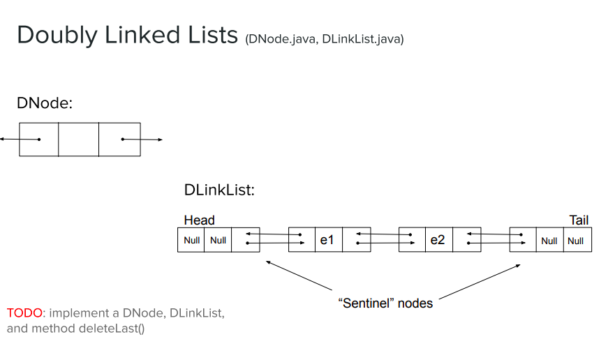 in JAVA Doubly Linked Lists (DNode.java, Dlinklist.java) DNode: -ELE DLink List: Head