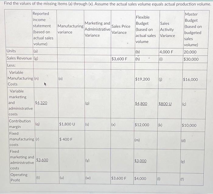  Find the values of the missing items (a) through (x). Assume