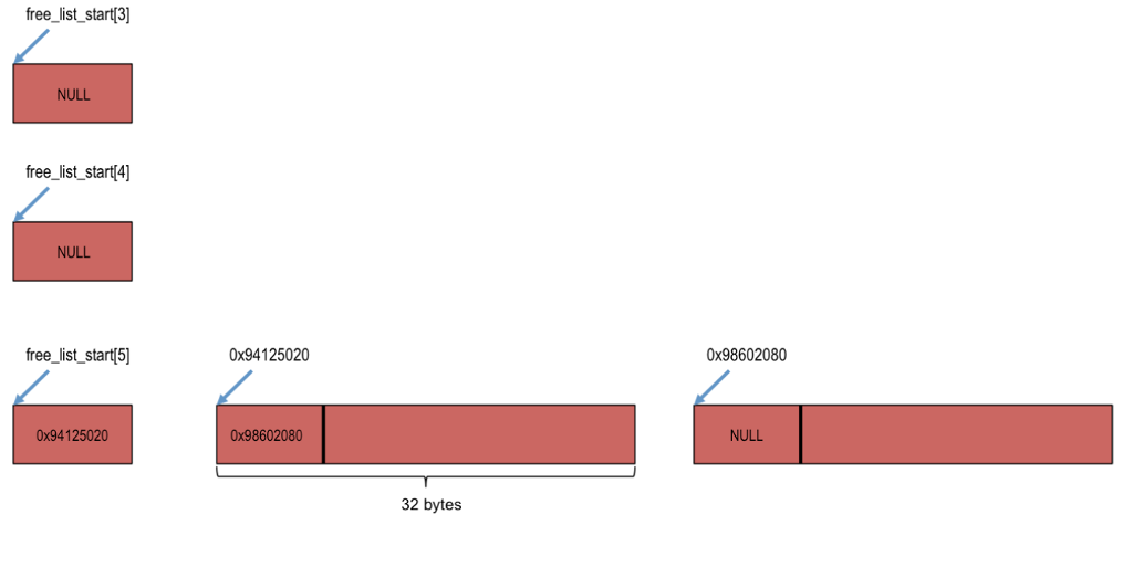 implement a version of malloc and free. However, you must work in