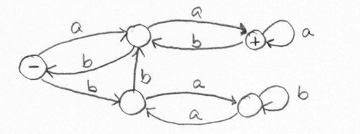 Using the bypass algorithm in the proof of Kleenes Theorem (Theorem 6),