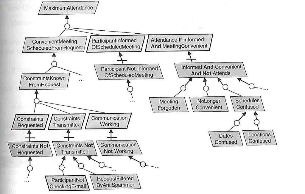 Requirements Engineering System Model Diagram - Meeting Scheduling System Consider the