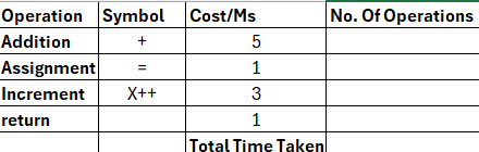  For the algorithm below complete the last column of the table