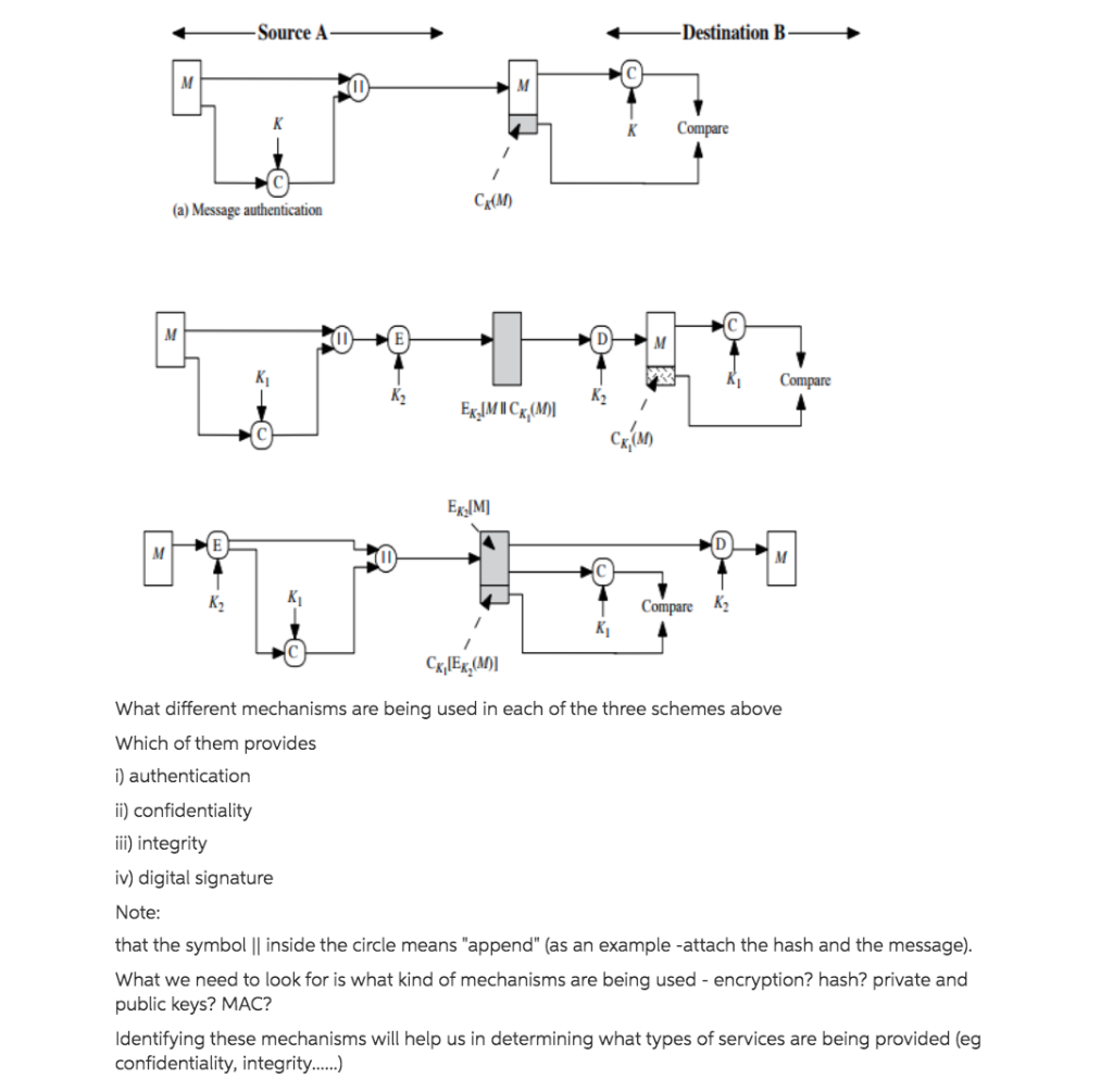 -Source A- -Destination B- Compare (a) Message authentication Cu(MD) Compare EXIMICx,(M)