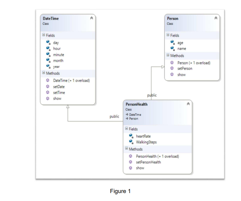  Create a class in C++called Person, as shown in Figure 1;