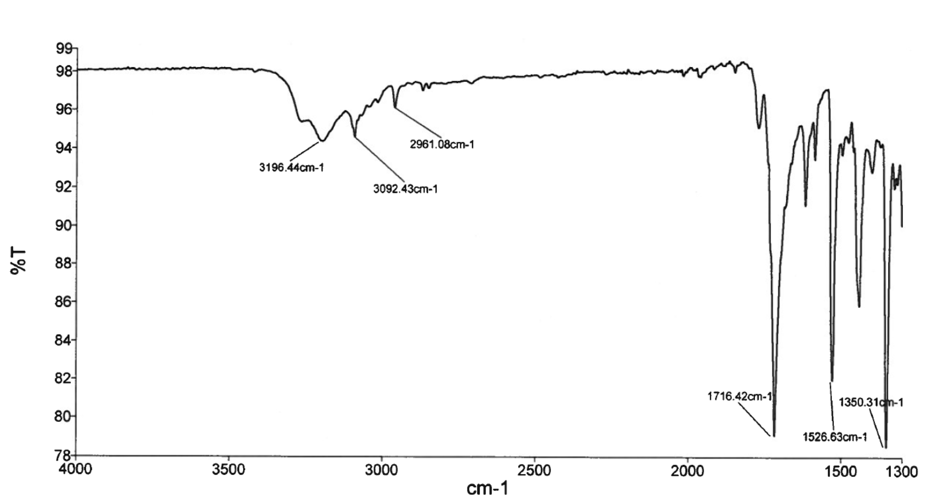identify significant absorption peaks.