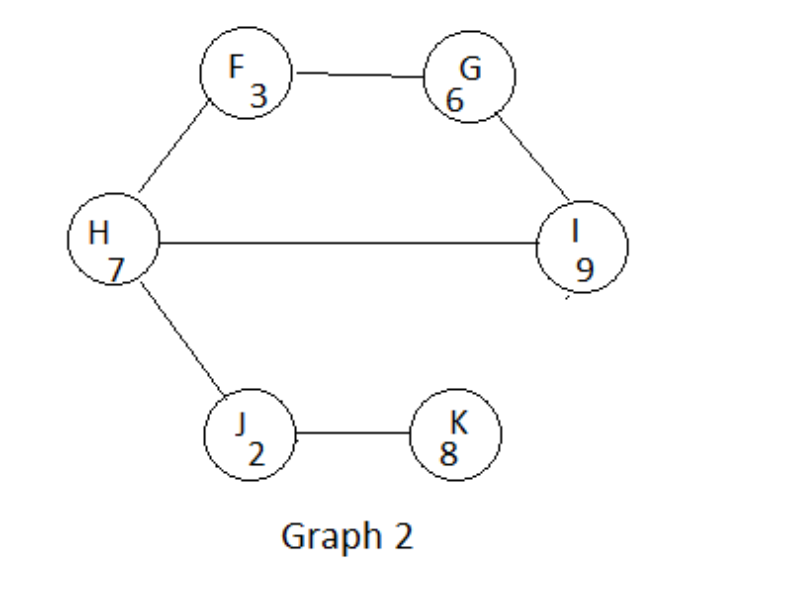  Graph 2 Consider trying to solve Best Independent Set using hill