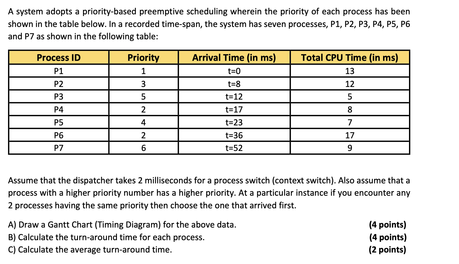  A system adopts a priority-based preemptive scheduling wherein the priority of