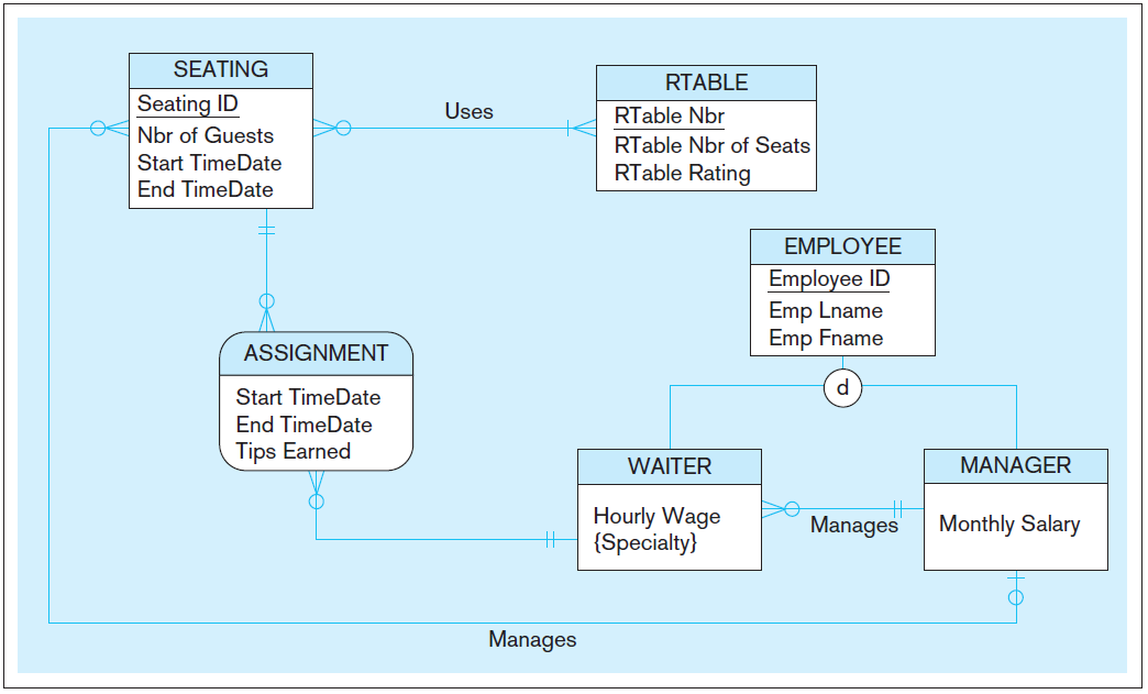  The following figure shows an EER diagram for a restaurant (the