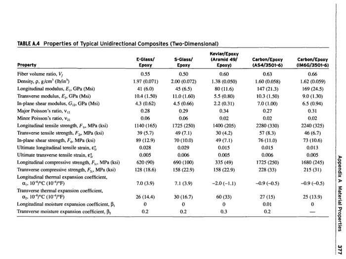  matlab code for pressure vessel composite carbon epoxy , with following