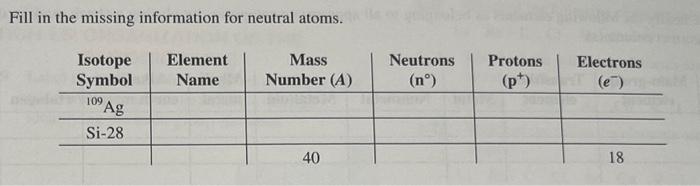  Fill in the missing information for neutral atoms