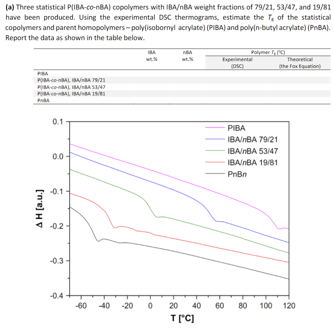  (a) Three statistical P(IBA-co-nBA) copolymers with IBA/nBA weight fractions of 7921,5347,