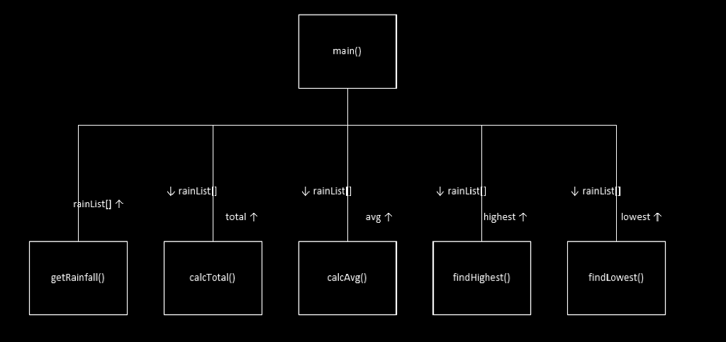 Python I Programming Project This assignment involves the use of lists and
