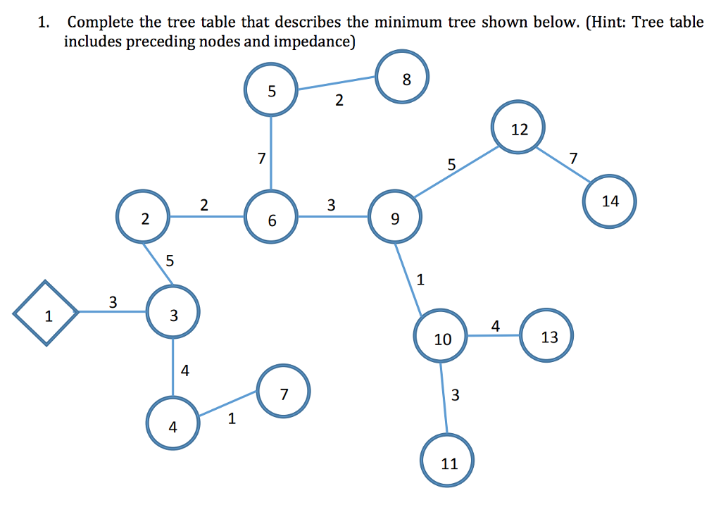  1. Complete the tree table that describes the minimum tree shown