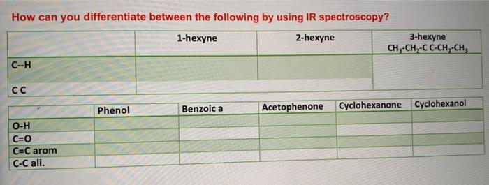  How can you differentiate between the following by using IR spectroscopy