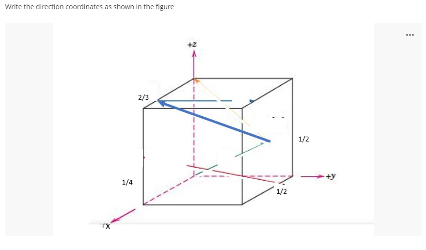  Write the direction coordinates as shown in the figure +2 2/3