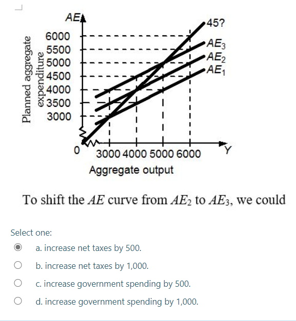  7 AEA 45? AE3 AE2 AE Planned aggregate expenditure 6000 5500